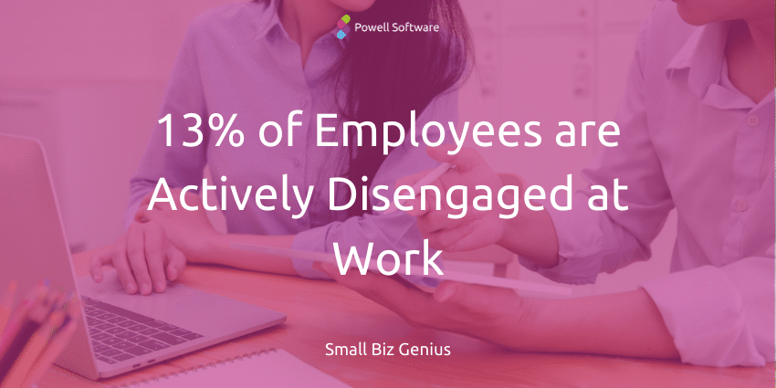 13% of employees are actively disengaged
